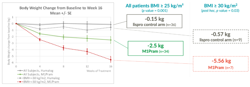 CT041 : Phase 2 study – M1Pram vs. lispro (Humalog®) - type 1 diabetes - 16 weeks ambulatory